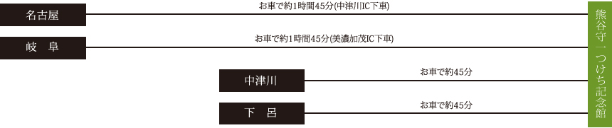 お車でのアクセス