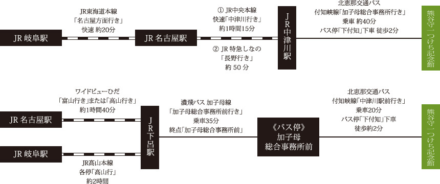 公共交通機関でのアクセス